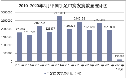 2010-2020年8月中国手足口病发病数量统计图