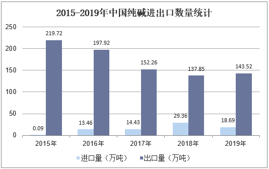2015-2019年中国纯碱进出口数量统计