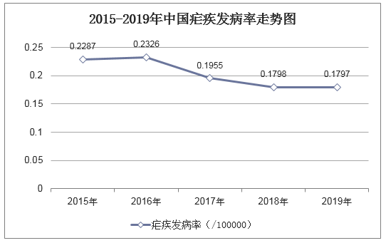 2015-2019年中国疟疾发病率走势图