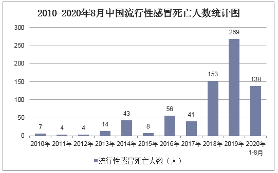 2010-2020年8月中国流行性感冒死亡人数统计图