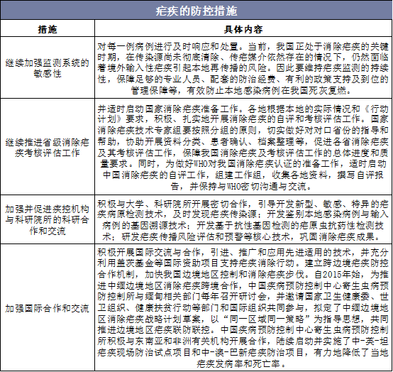 疟疾的防控措施