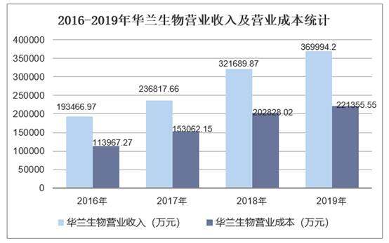 2016-2019年华兰生物营业收入及营业成本统计