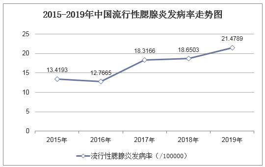 2015-2019年中国流行性腮腺炎发病率走势图