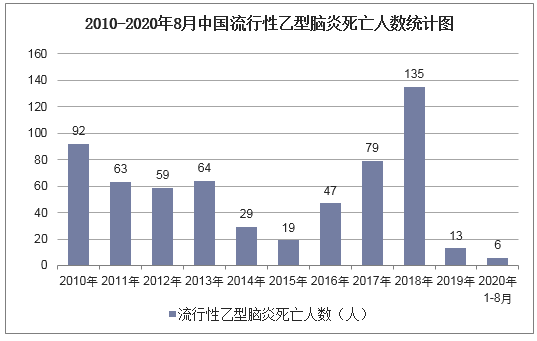 2010-2020年8月中国流行性乙型脑炎死亡人数统计图