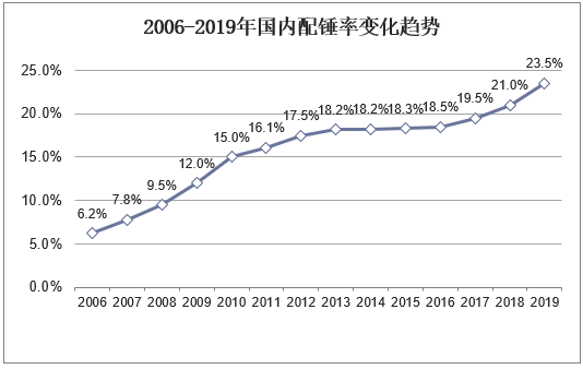 2006-2019年国内配锤率变化趋势