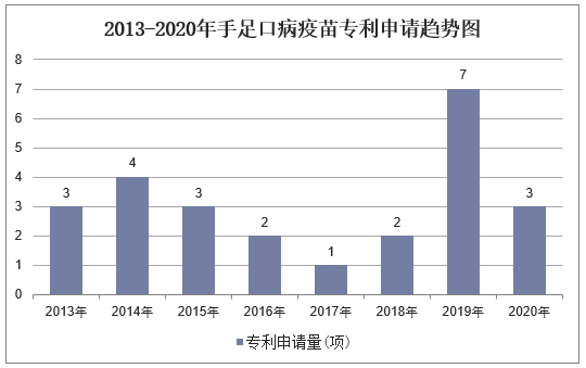 2013-2020年手足口病疫苗专利申请趋势图