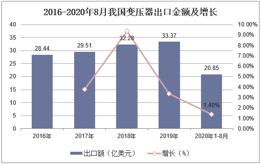 2016-2020年8月我国变压器出口金额及增长