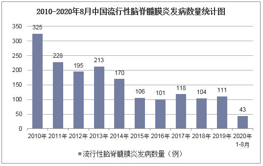 2010-2020年8月中国流行性脑脊髓膜炎发病数量统计图