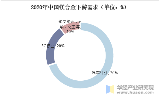 2020年中国镁合金下游需求（单位：%）