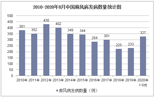 2010-2020年8月中国麻风病发病数量统计图