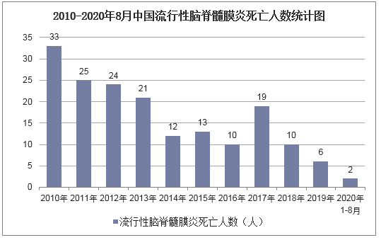 2010-2020年8月中国流行性脑脊髓膜炎死亡人数统计图