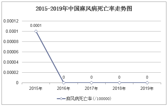 2015-2019年中国麻风病死亡率走势图