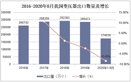 2016-2020年8月我国变压器出口数量及增长