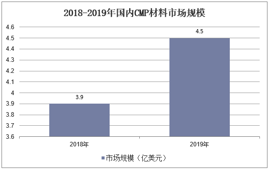 2018-2019年国内CMP材料市场规模