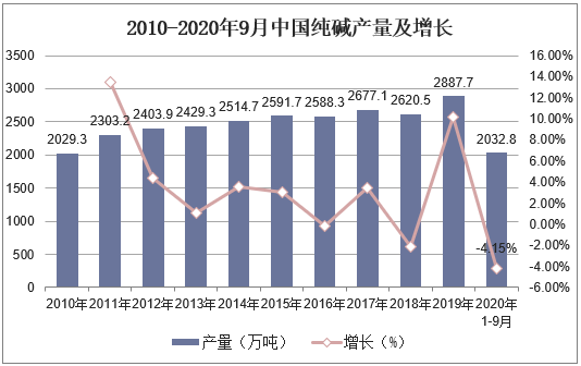 2010-2020年9月中国纯碱产量及增长