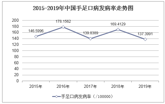 2015-2019年中国手足口病发病率走势图