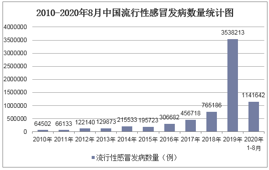 2010-2020年8月中国流行性感冒发病数量统计图