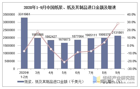 2020年1-9月中国纸浆、纸及其制品进口金额及增速