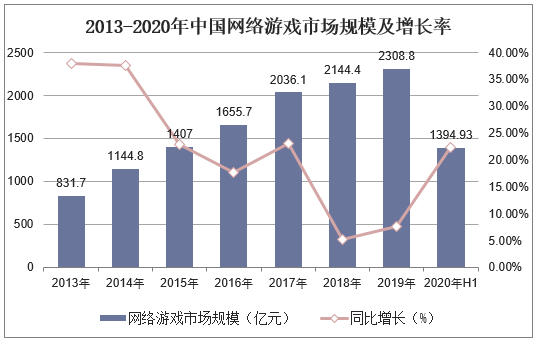 2013-2020年中国网络游戏市场规模及增长率
