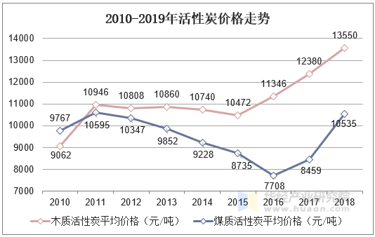 2010-2019年活性炭价格走势