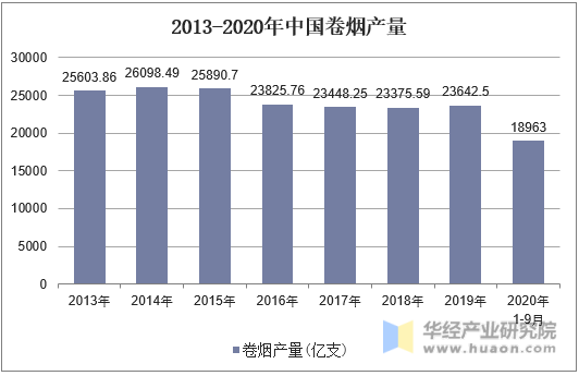 2013-2020年中国卷烟产量