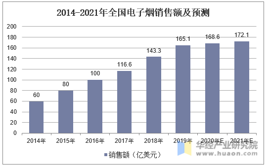 2014-2021年全国电子烟销售额及预测