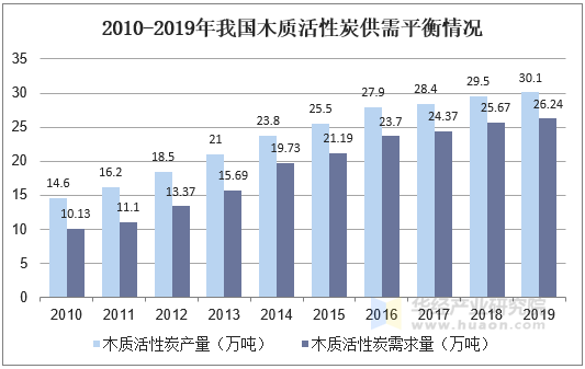 2010-2019年我国木质活性炭供需平衡情况