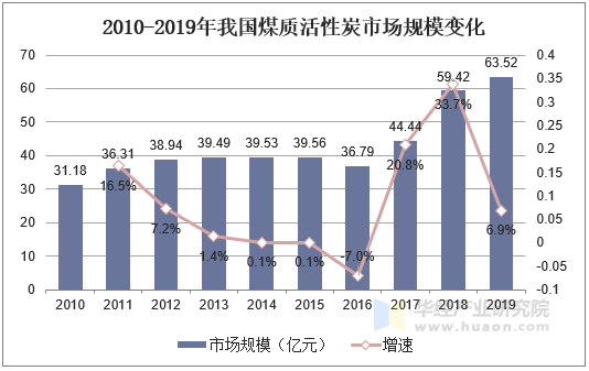 2010-2019年我国煤质活性炭市场规模变化