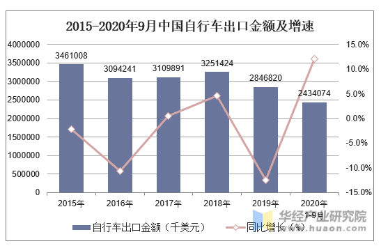 2015-2020年9月中国自行车出口金额及增速