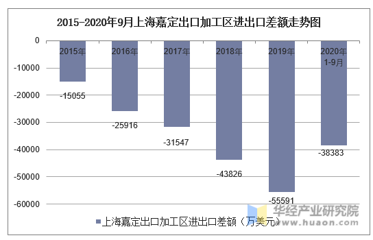 2015-2020年9月上海嘉定出口加工区进出口差额走势图