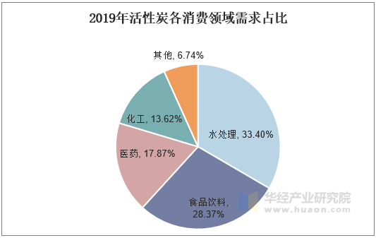 2019年活性炭各消费领域需求占比