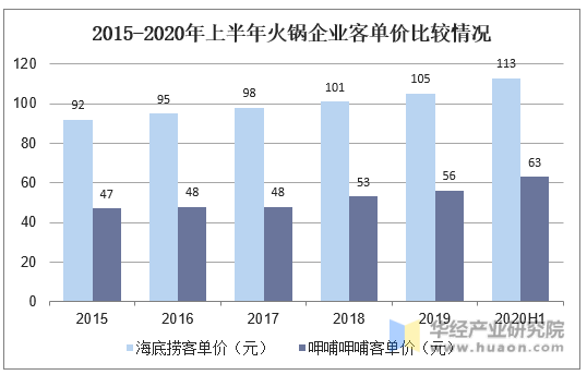 2015-2020年上半年火锅企业客单价比较情况