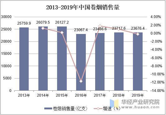 2013-2019年中国卷烟销售量