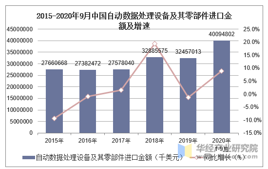 2015-2020年9月中国自动数据处理设备及其零部件进口金额及增速