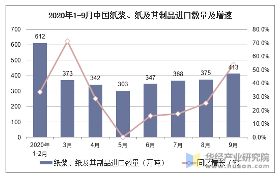 2020年1-9月中国纸浆、纸及其制品进口数量及增速