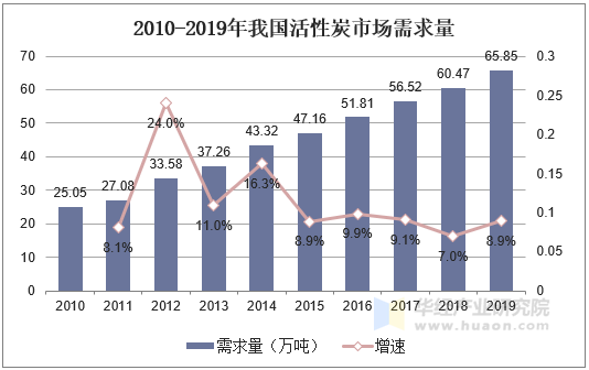 2010-2019年我国活性炭市场需求量