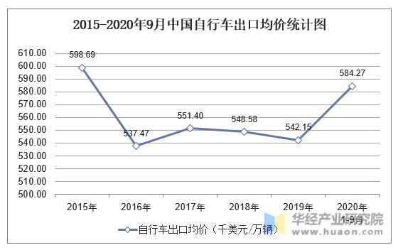 2015-2020年9月中国自行车出口均价统计图