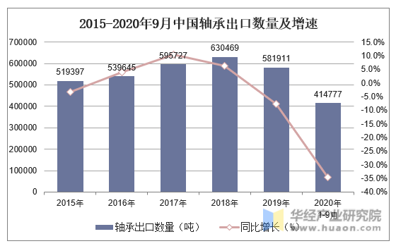 2015-2020年9月中国轴承出口数量及增速