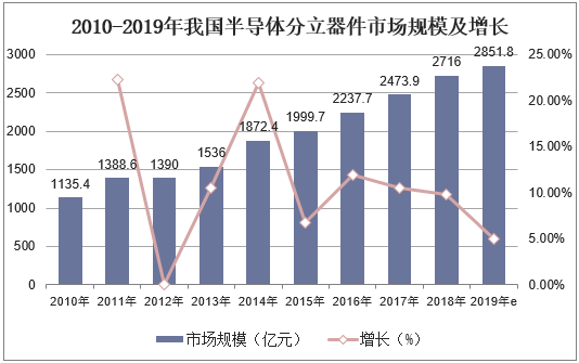 2010-2019年我国半导体分立器件市场规模及增长