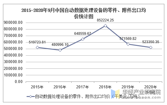 2015-2020年9月中国自动数据处理设备的零件、附件出口均价统计图