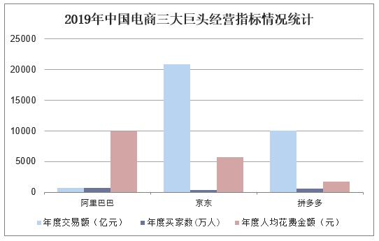 2019年中国电商三大巨头经营指标情况统计