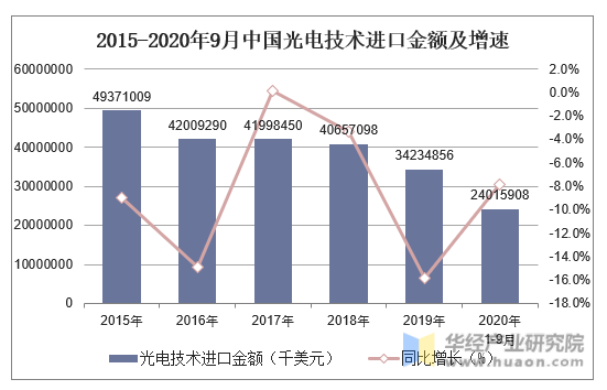 2015-2020年9月中国光电技术进口金额及增速