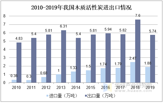 2010-2019年我国木质活性炭进出口情况