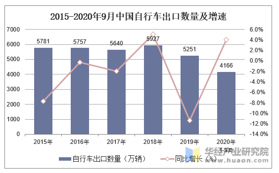 2015-2020年9月中国自行车出口数量及增速