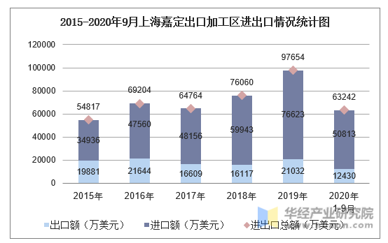 2015-2020年9月上海嘉定出口加工区进出口情况统计图