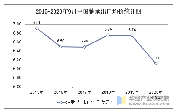 2015-2020年9月中国轴承出口均价统计图