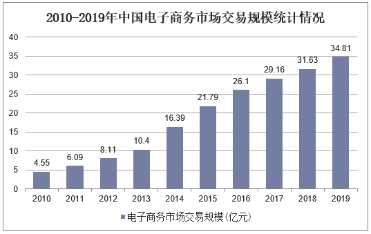 2010-2019年中国电子商务市场交易规模统计情况