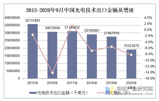 2015-2020年9月中国光电技术出口金额及增速