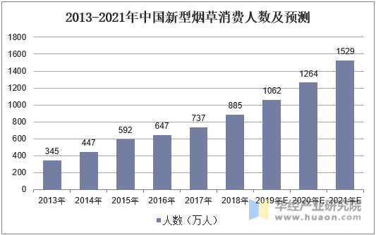 2013-2021年中国新型烟草消费人数及预测