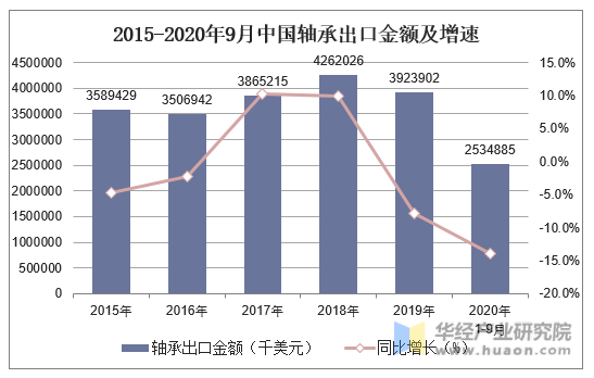 2015-2020年9月中国轴承出口金额及增速